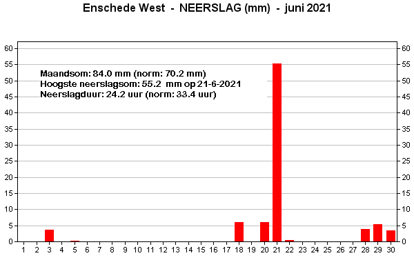 Neerslag